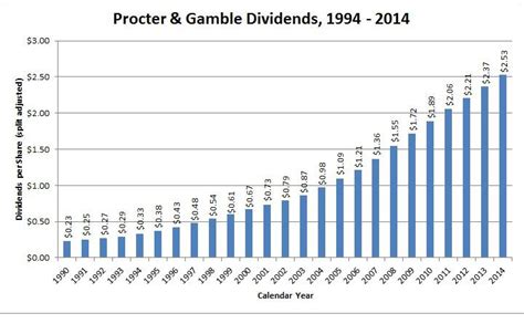 pg stock split|proctor and gamble dividends 2022.